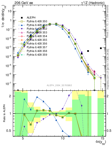 Plot of Y6 in 206 GeV ee collisions