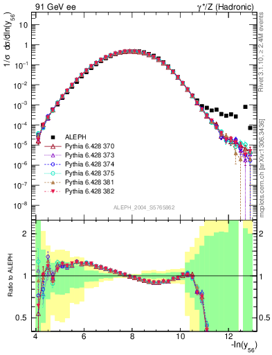 Plot of Y6 in 91 GeV ee collisions