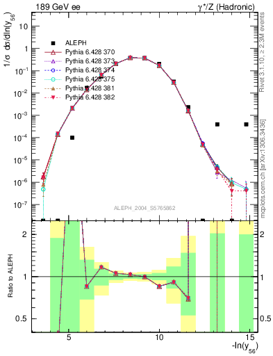 Plot of Y6 in 189 GeV ee collisions