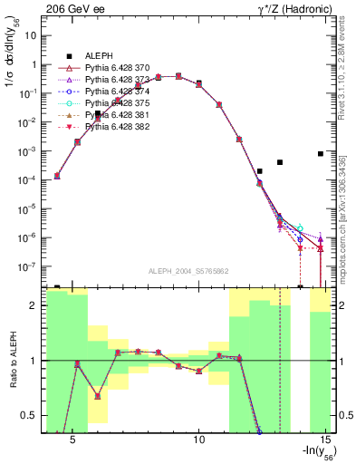 Plot of Y6 in 206 GeV ee collisions