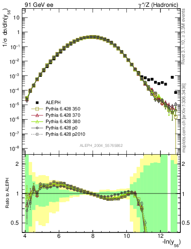 Plot of Y6 in 91 GeV ee collisions