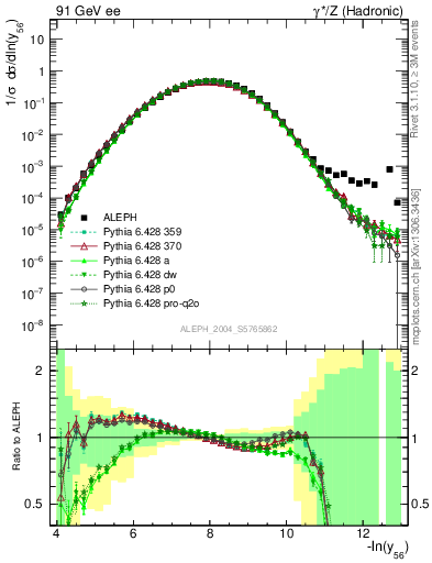 Plot of Y6 in 91 GeV ee collisions