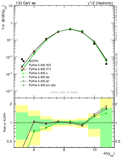 Plot of Y6 in 133 GeV ee collisions