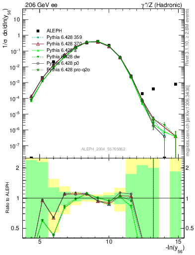 Plot of Y6 in 206 GeV ee collisions