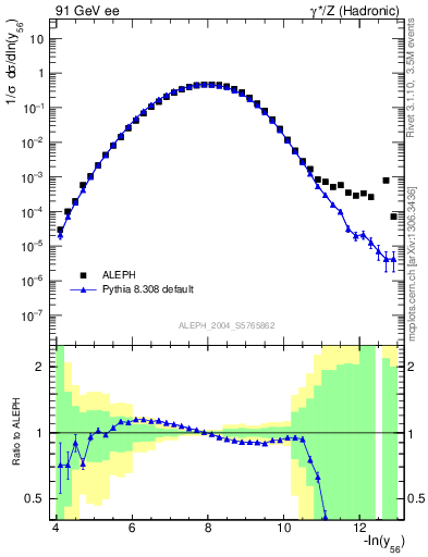 Plot of Y6 in 91 GeV ee collisions