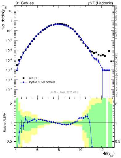 Plot of Y6 in 91 GeV ee collisions