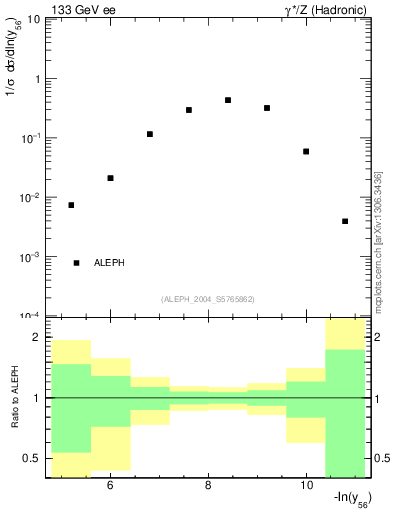 Plot of Y6 in 133 GeV ee collisions