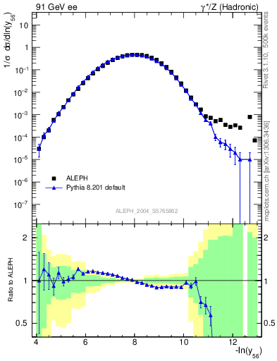 Plot of Y6 in 91 GeV ee collisions