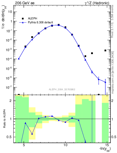 Plot of Y6 in 206 GeV ee collisions