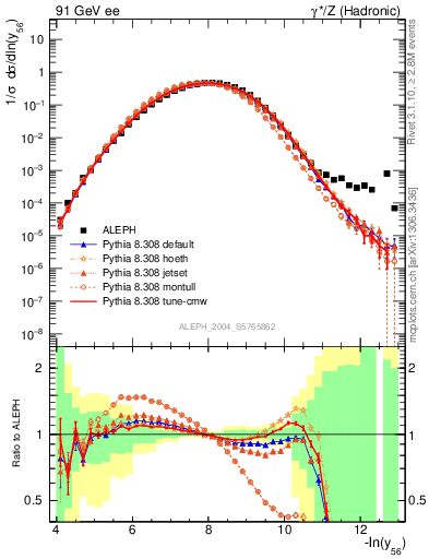 Plot of Y6 in 91 GeV ee collisions