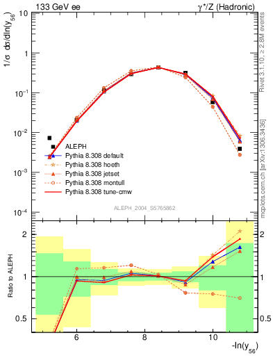 Plot of Y6 in 133 GeV ee collisions