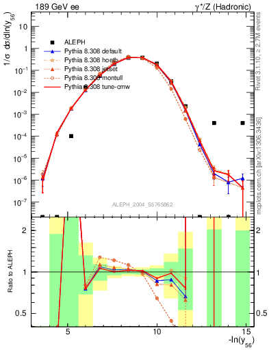 Plot of Y6 in 189 GeV ee collisions