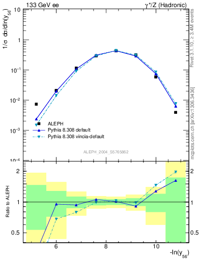 Plot of Y6 in 133 GeV ee collisions