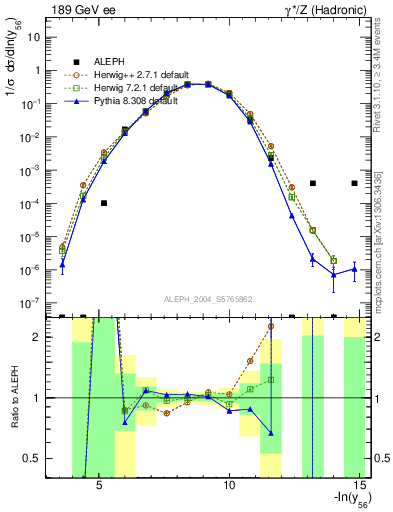 Plot of Y6 in 189 GeV ee collisions