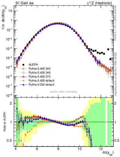 Plot of Y6 in 91 GeV ee collisions