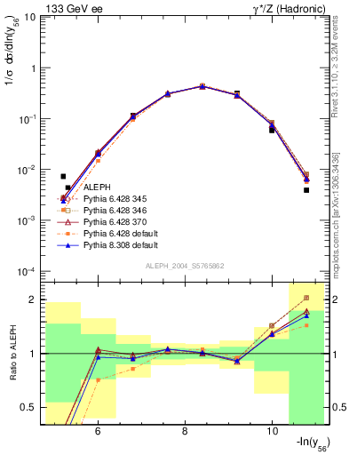 Plot of Y6 in 133 GeV ee collisions