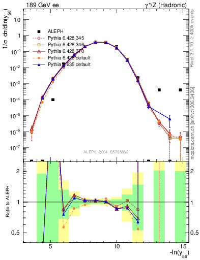 Plot of Y6 in 189 GeV ee collisions