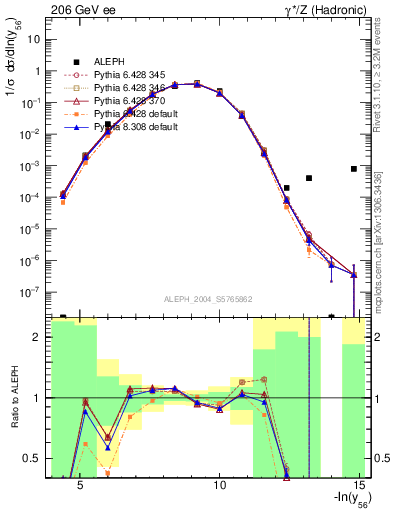 Plot of Y6 in 206 GeV ee collisions