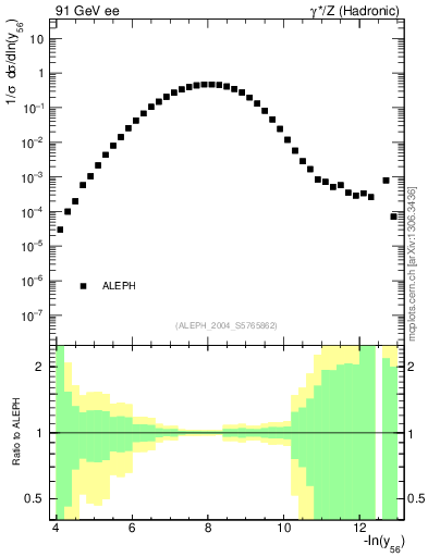 Plot of Y6 in 91 GeV ee collisions