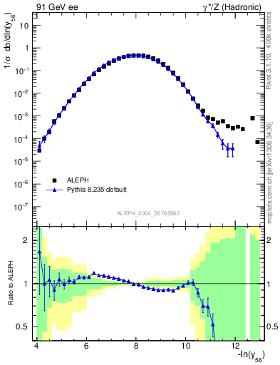 Plot of Y6 in 91 GeV ee collisions