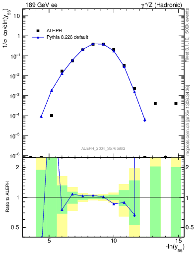 Plot of Y6 in 189 GeV ee collisions