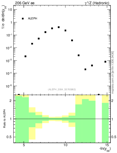 Plot of Y6 in 206 GeV ee collisions