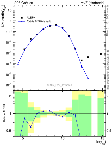 Plot of Y6 in 206 GeV ee collisions