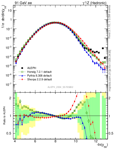 Plot of Y6 in 91 GeV ee collisions