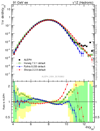 Plot of Y6 in 91 GeV ee collisions