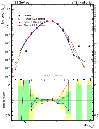 Plot of Y6 in 189 GeV ee collisions