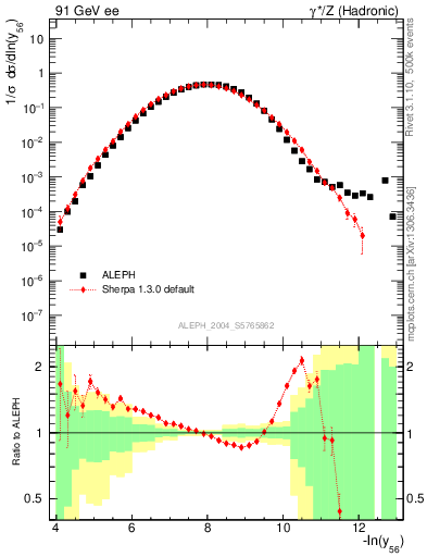 Plot of Y6 in 91 GeV ee collisions