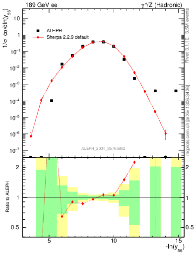 Plot of Y6 in 189 GeV ee collisions