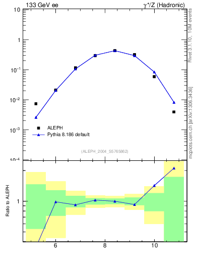Plot of Y6 in 133 GeV ee collisions