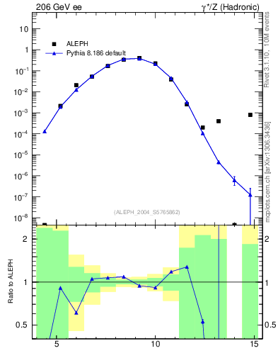 Plot of Y6 in 206 GeV ee collisions
