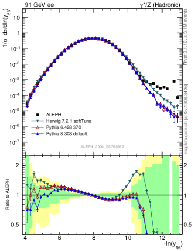 Plot of Y6 in 91 GeV ee collisions