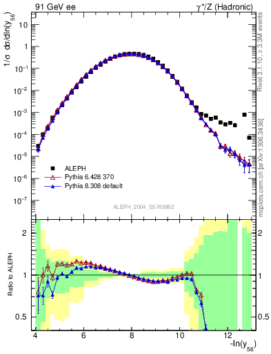 Plot of Y6 in 91 GeV ee collisions