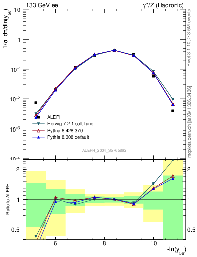 Plot of Y6 in 133 GeV ee collisions