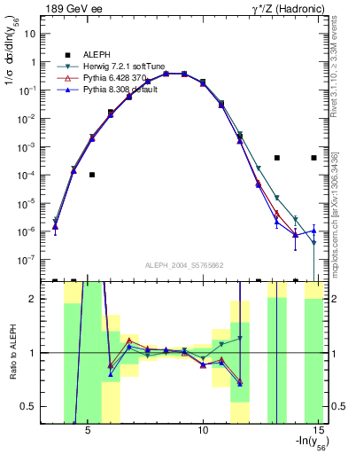 Plot of Y6 in 189 GeV ee collisions