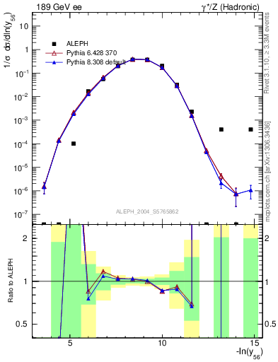 Plot of Y6 in 189 GeV ee collisions