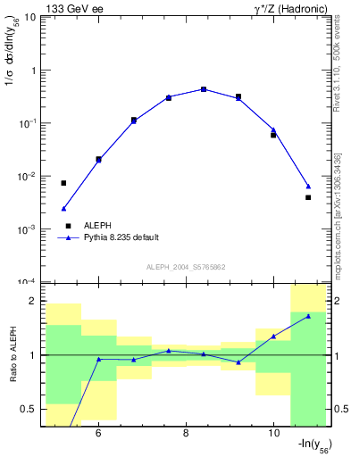 Plot of Y6 in 133 GeV ee collisions