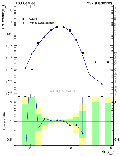 Plot of Y6 in 189 GeV ee collisions