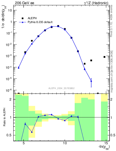 Plot of Y6 in 206 GeV ee collisions