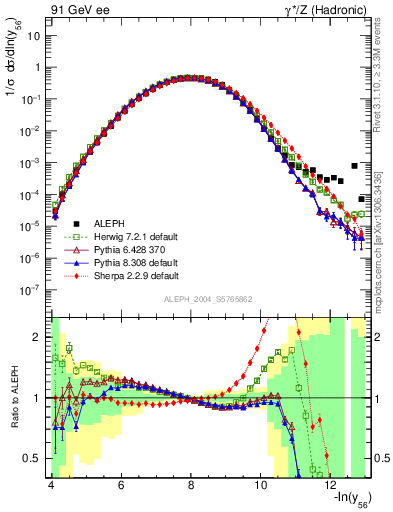 Plot of Y6 in 91 GeV ee collisions