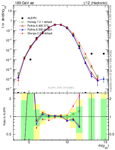 Plot of Y6 in 189 GeV ee collisions