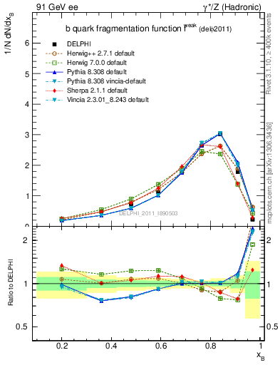 Plot of b-f-weak in 91 GeV ee collisions