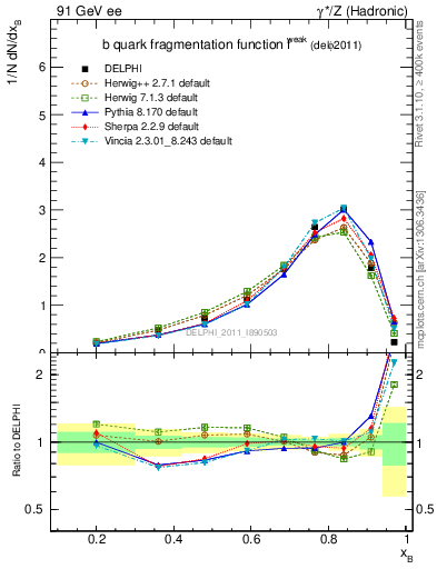 Plot of b-f-weak in 91 GeV ee collisions