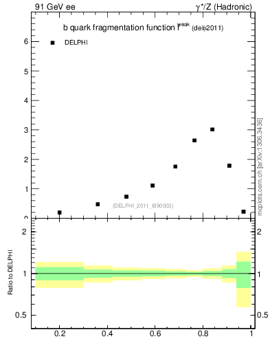 Plot of b-f-weak in 91 GeV ee collisions