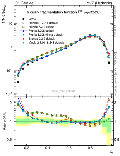 Plot of b-f-weak in 91 GeV ee collisions