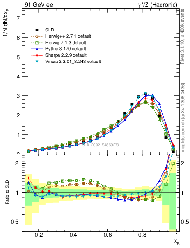 Plot of b-f-weak in 91 GeV ee collisions