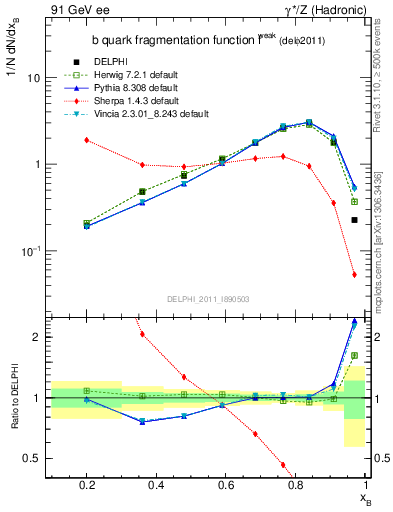 Plot of b-f-weak in 91 GeV ee collisions